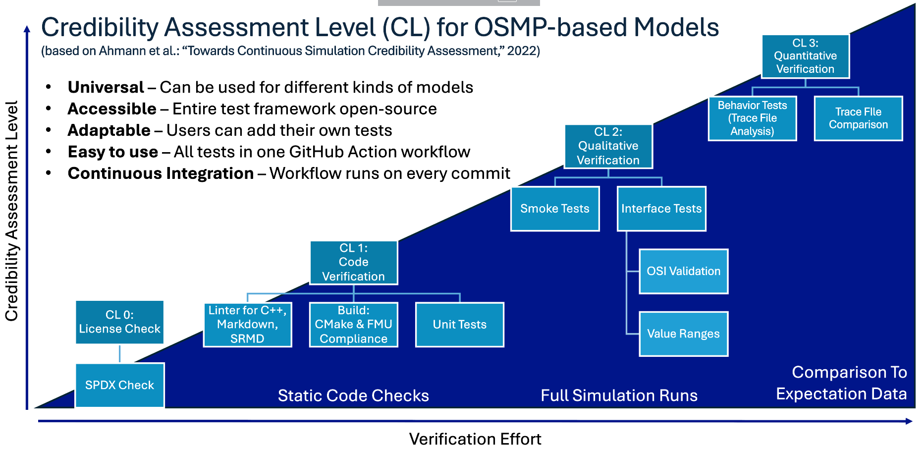 Discrete credibility assessment level